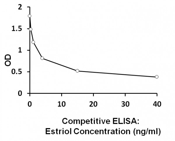 Human Estriol (unconjugated) ELISA Kit