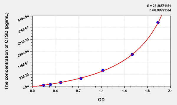 Rat CTSD (Cathepsin D) Microsample ELISA Kit