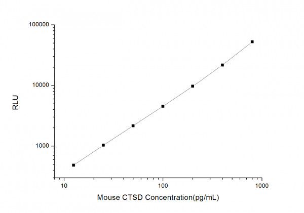 Mouse CTSD (Cathepsin D) CLIA Kit