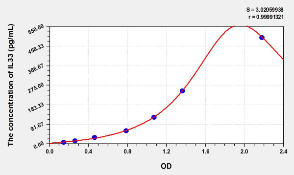 Rat IL33 (Interleukin 33) Microsample ELISA Kit