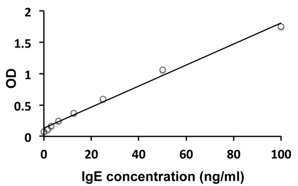 Mouse IgE ELISA Kit