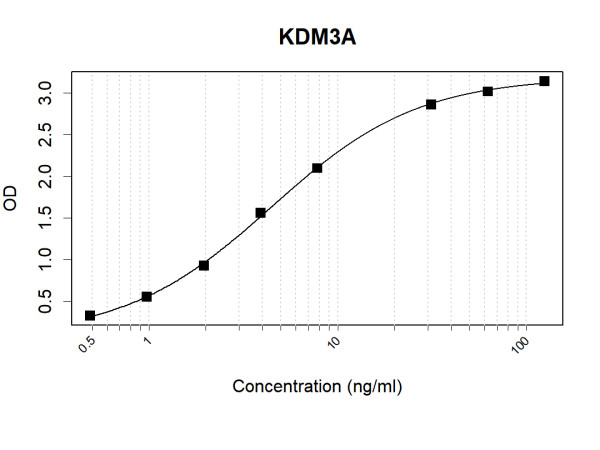 Anti-Human KDM3A Antibody Pair