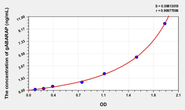 Human GABARAP (GABA-Receptor A Associated Protein ) Microsample ELISA Kit