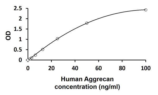 Human Aggrecan ELISA Kit
