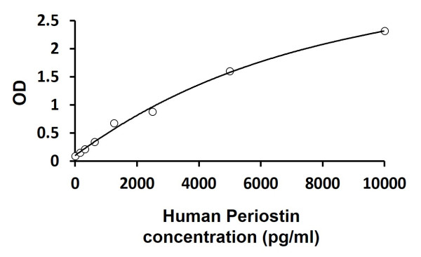 Human Periostin ELISA Kit