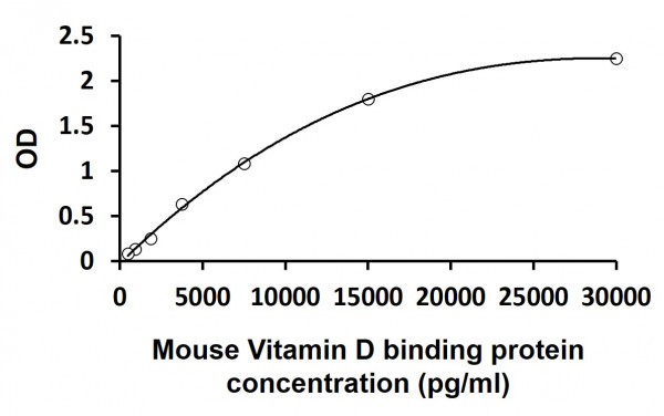 Mouse DBP / Vitamin D binding protein ELISA Kit