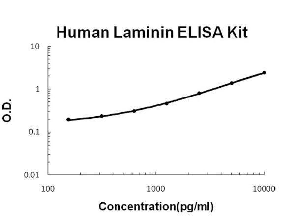 Human Laminin ELISA Kit