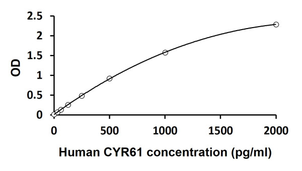 Human CYR61 ELISA Kit