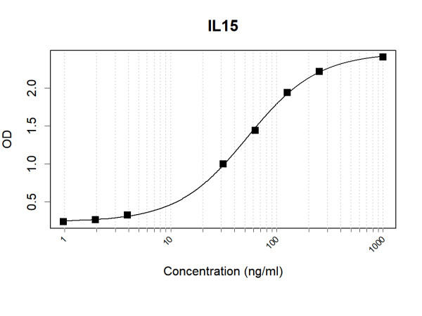 Anti-Human IL15 Antibody Pair