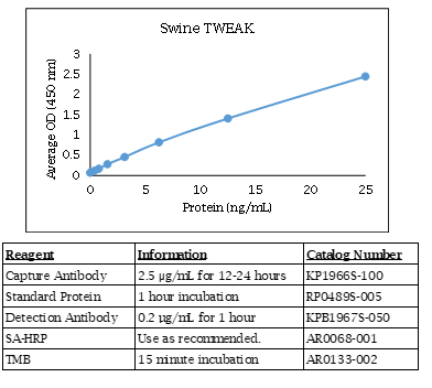TWEAK (swine) Do-It-Yourself ELISA