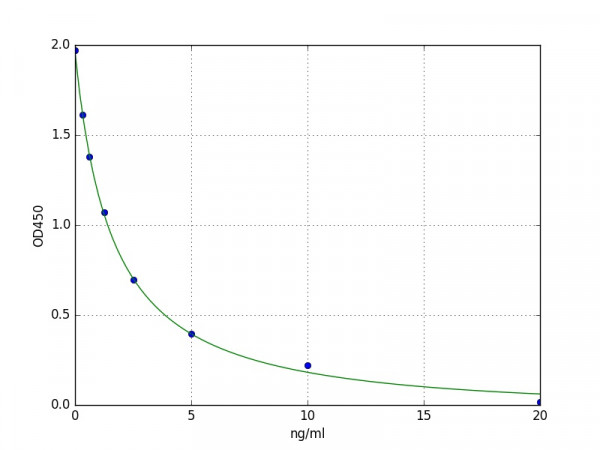 Human TPD52 / Tumor protein D52 ELISA Kit