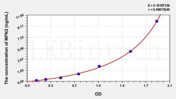 Human MFN2 (Mitofusin 2) ELISA Kit
