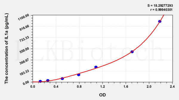 Goat IL1a (Interleukin 1 Alpha) ELISA Kit