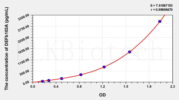 Human DEFb103A (Defensin Beta 103A) ELISA Kit