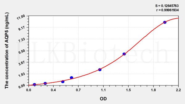 Mouse AQP5 (Aquaporin 5) ELISA Kit