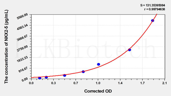 Human NKX2-5 (NK2 Homeobox 5) ELISA Kit