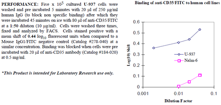 Anti-CD35 (human), clone E11, FITC conjugated