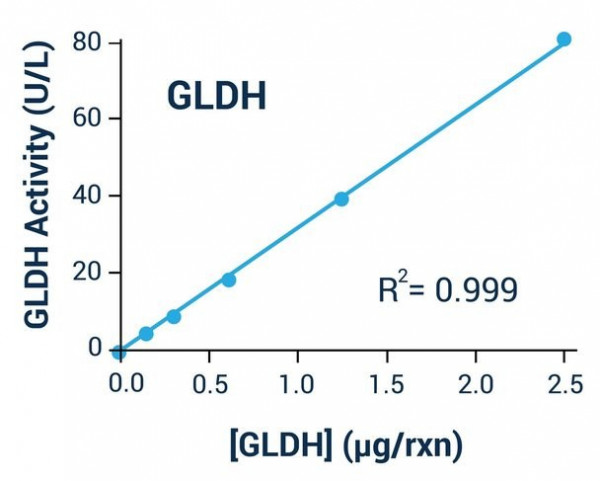 Glutamate Dehydrogenase (GLDH) Activity Assay Kit