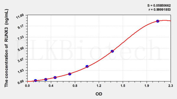 Human RUNX3 (Runt Related Transcription Factor 3) ELISA Kit