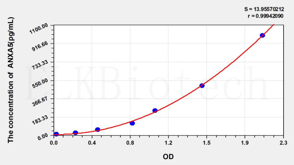 Mouse ANXA5 (Annexin A5) ELISA Kit