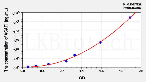 Mouse ACAT1 (Acetyl Coenzyme A Acetyltransferase 1) ELISA Kit