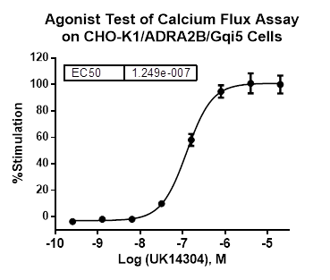 CHO-K1/ADRA2B/Gqi5 Stable Cell Line