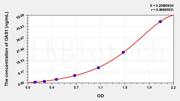 Rat OAS1 (2',5'-Oligoadenylate Synthetase 1) ELISA Kit