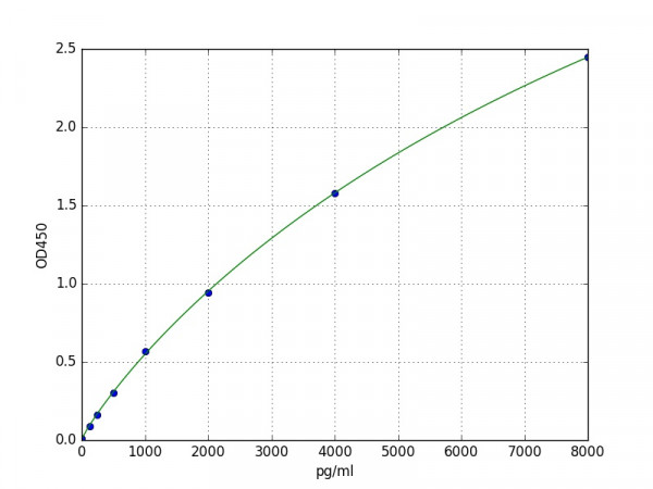 Human Thyroglobulin ELISA Kit