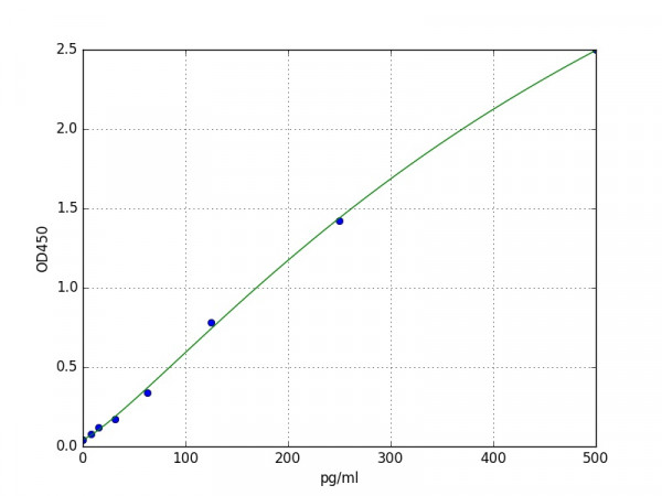 Human Klotho ELISA Kit