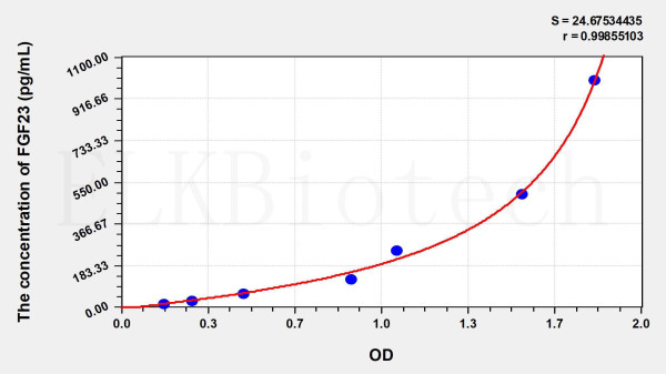 Human FGF23 (Fibroblast Growth Factor 23) ELISA Kit