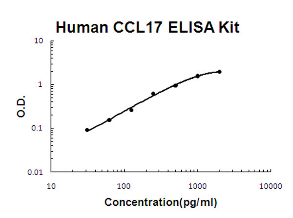 Human CCL17 - TARC ELISA Kit