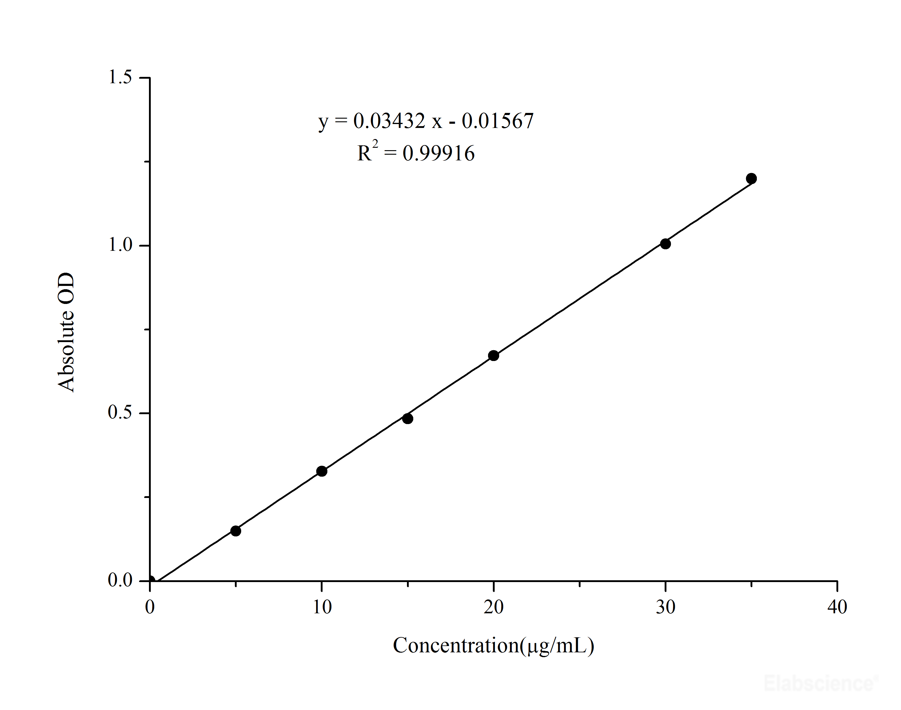 Proline (Pro) Colorimetric Assay Kit Elabscience