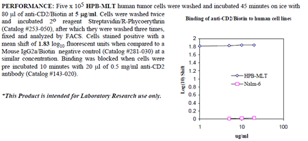 Anti-CD2 (human), clone 1E7E8, Biotin conjugated