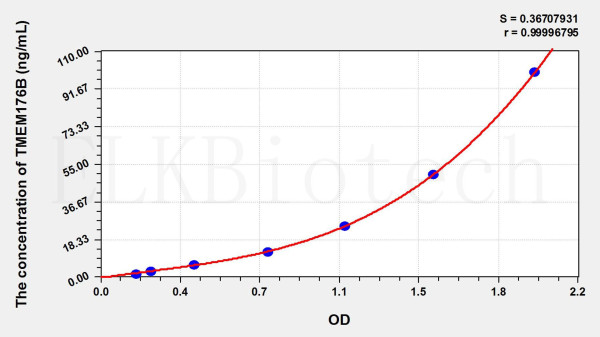 Human TMEM176B (Transmembrane Protein 176B) ELISA Kit