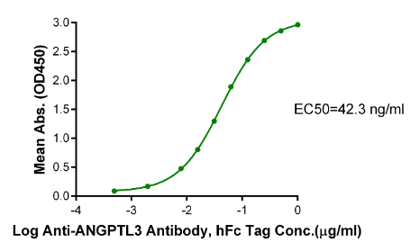 ANGPTL3/Angiopoietin-like 3, His &amp; Avi, Human
