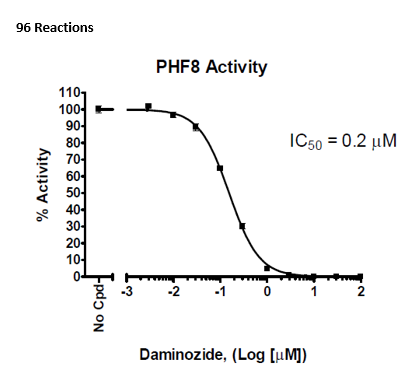 PHF8 (KDM7B) Homogeneous Assay Kit