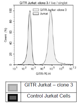 Anti-GITR, PE-labeled, Fluosite(TM)