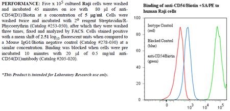 Anti-CD54 (D1 (human), clone 15.2, Biotin conjugated