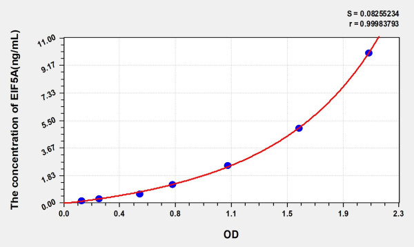 Human EIF5A (Eukaryotic translation initiation factor 5A-1) ELISA Kit