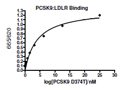 PCSK9(D374T), Biotin-labeled