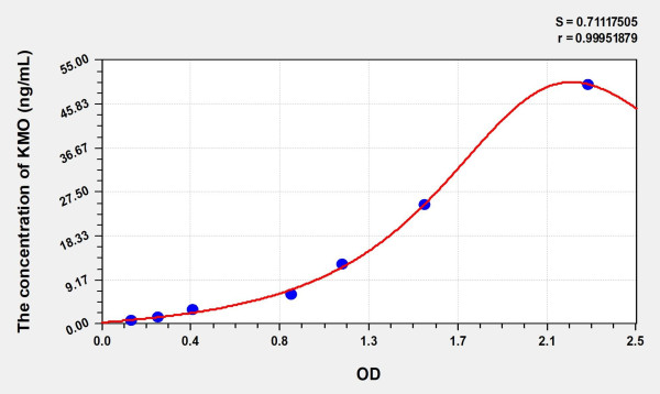 Rat KMO (Kynurenine-3-Monooxygenase) Microsample ELISA Kit