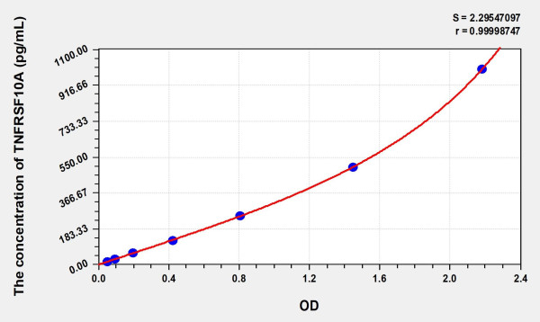 Human TNFRSF10A (Tumor Necrosis Factor Receptor Superfamily, Member 10A) ELISA Kit
