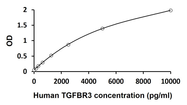 Human TGFBR3 ELISA Kit