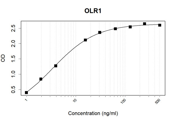 Anti-Human OLR1 Antibody Pair