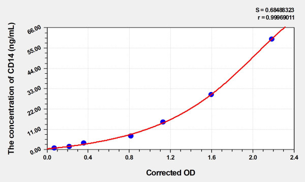 Human CD14 (Cluster Of Differentiation 14) Microsample ELISA Kit