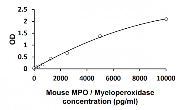 Mouse MPO / Myeloperoxidase ELISA Kit