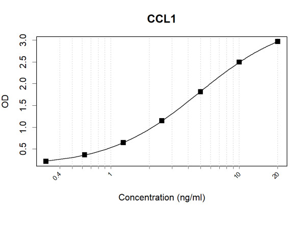 Anti-Human CCL1 Antibody Pair