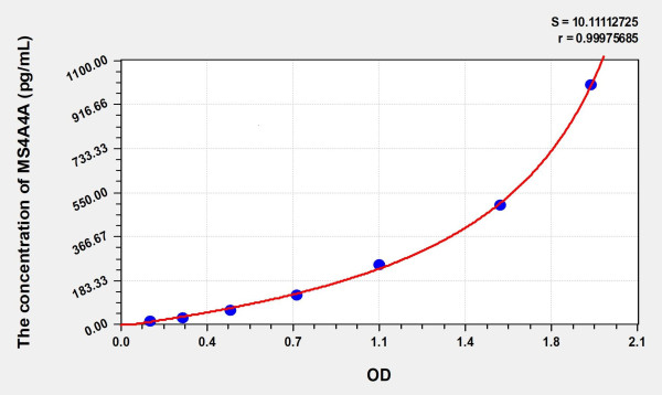 Human MS4A4A (membrane-spanning 4-domains, subfamily A, member 4) Microsample ELISA Kit