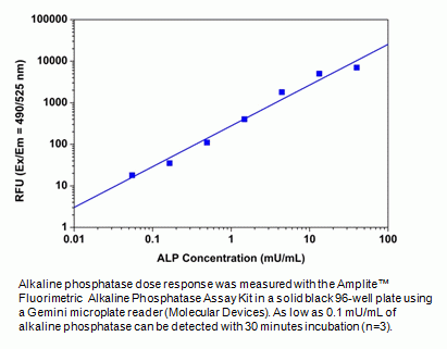 Amplite(TM)Fluorimetric Alkaline Phosphatase Assay Kit *Green Fluorescence*