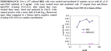 Anti-CD69 (human), clone HP-4B3